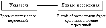 Графически действие процедуры new