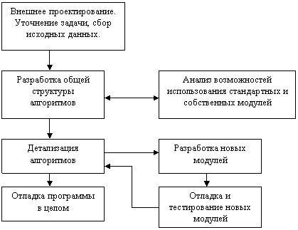 Последовательность разработки программного проекта