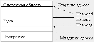 Расположение кучи в памяти ПК.