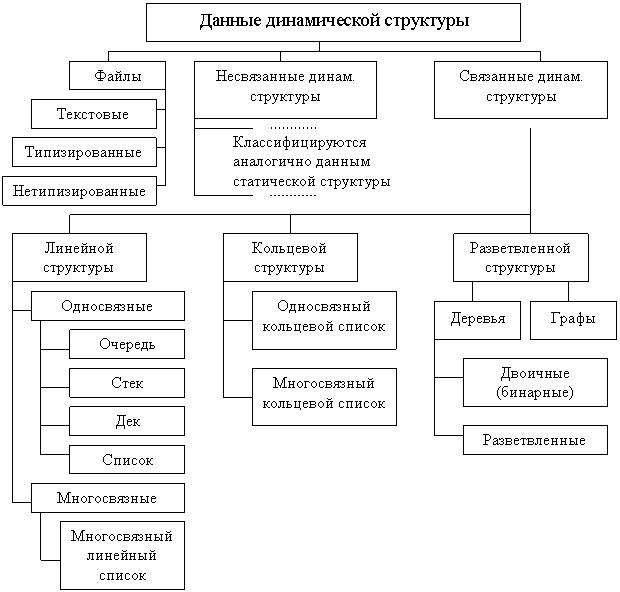 Данные динамической структуры