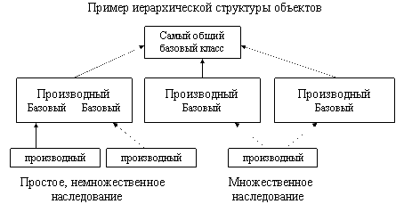 Пример иерархической структуры объектов